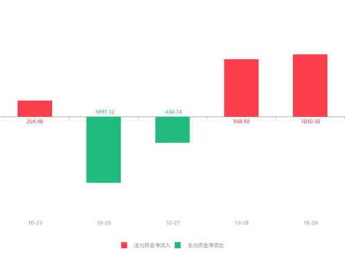 安硕信息急速拉升8.05%，主力资金净流入1030.38万元