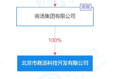 商汤科技关联公司注册资本增至6.5亿, 增幅约333.33%